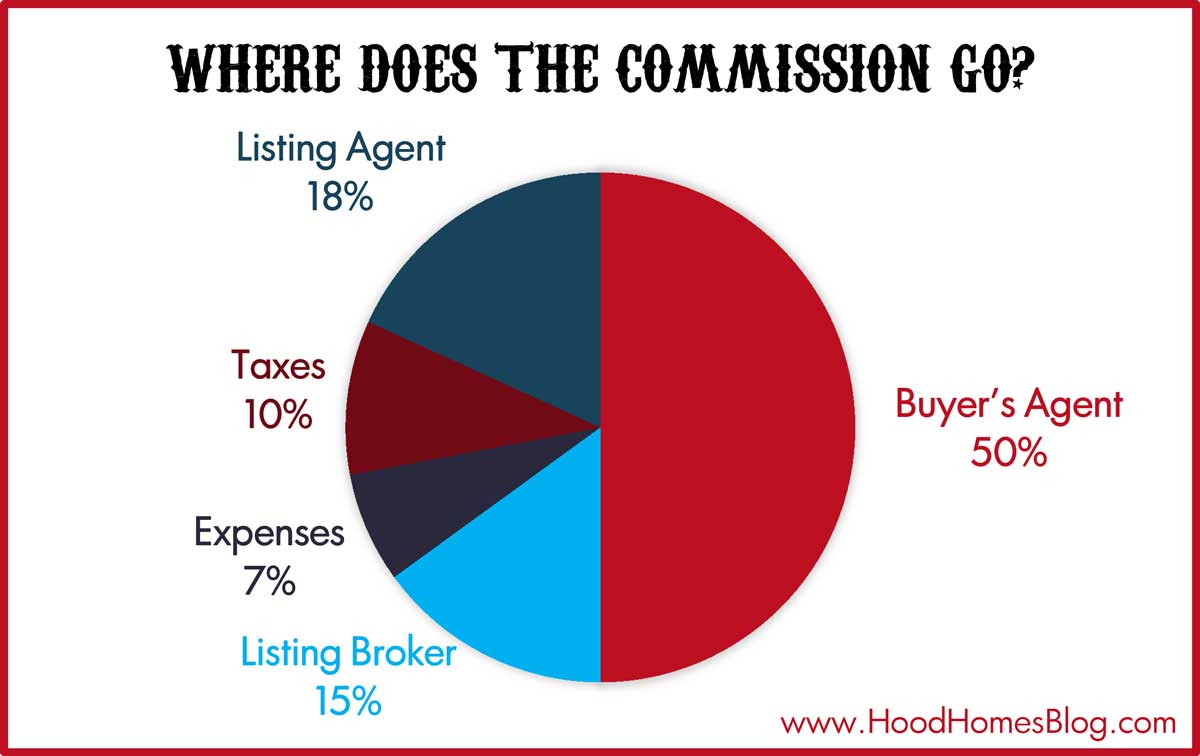 What does the Realtor's commission pay for?