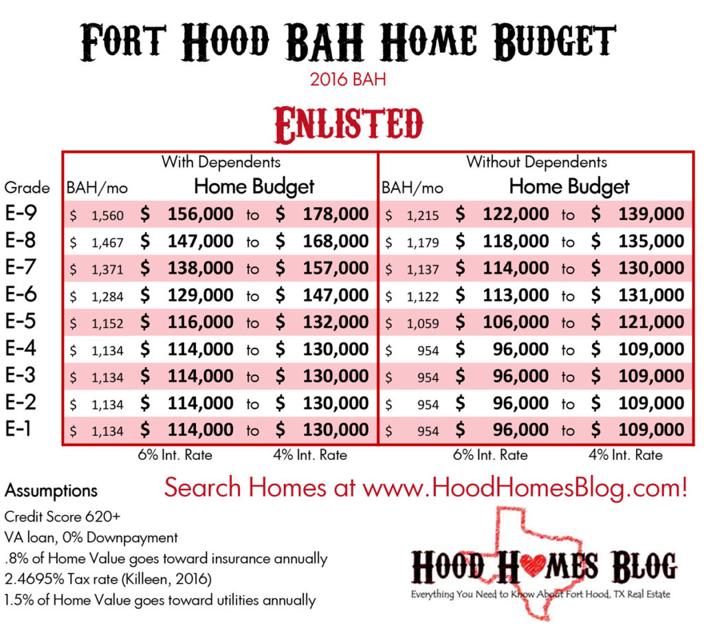 Budgeting your Military BAH in Fort Hood, TX